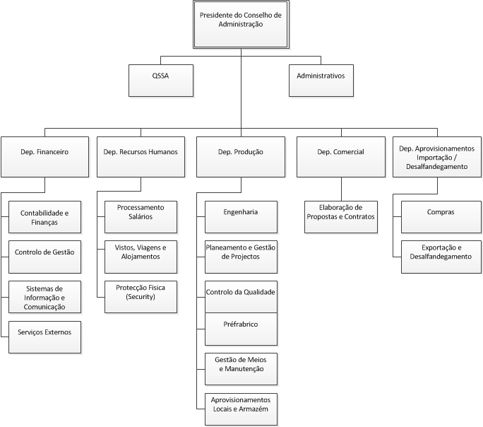 Organograma Geral